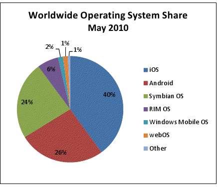 Android Games Market on Has 40  Of The International Market Share Compared To 26  Of Android